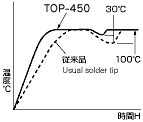 烙铁头温度比较数据